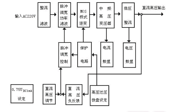 Working principle block diagram
